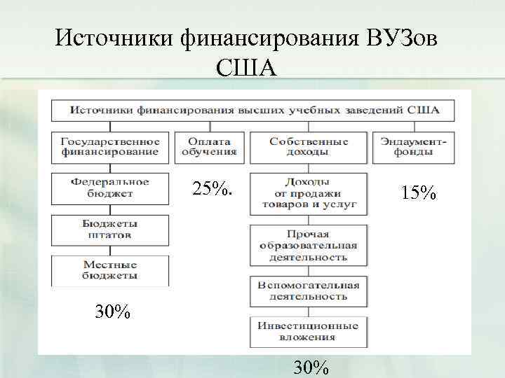Источники финансирования ВУЗов США 25%. 15% 30% 