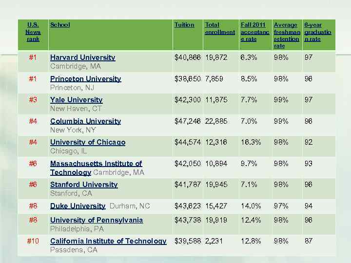 U. S. News rank School Tuition Total enrollment Fall 2011 Average 6 -year acceptanc