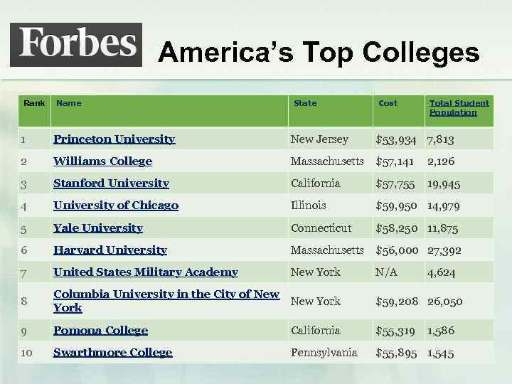 America’s Top Colleges Rank Name State Cost Total Student Population 1 Princeton University New