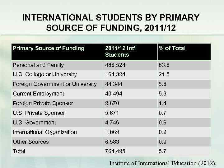 INTERNATIONAL STUDENTS BY PRIMARY SOURCE OF FUNDING, 2011/12 Primary Source of Funding 2011/12 Int'l