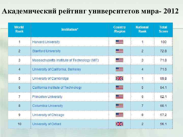 Академический рейтинг университетов мира- 2012 