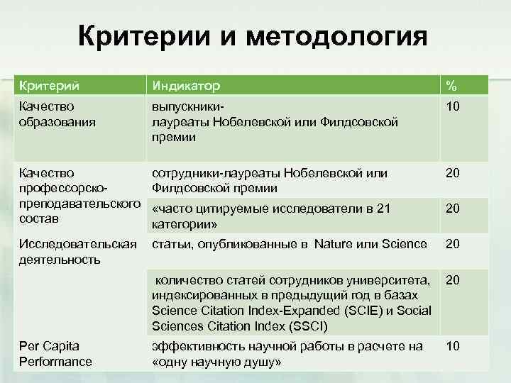 Критерии и методология Критерий Индикатор % Качество образования выпускникилауреаты Нобелевской или Филдсовской премии 10