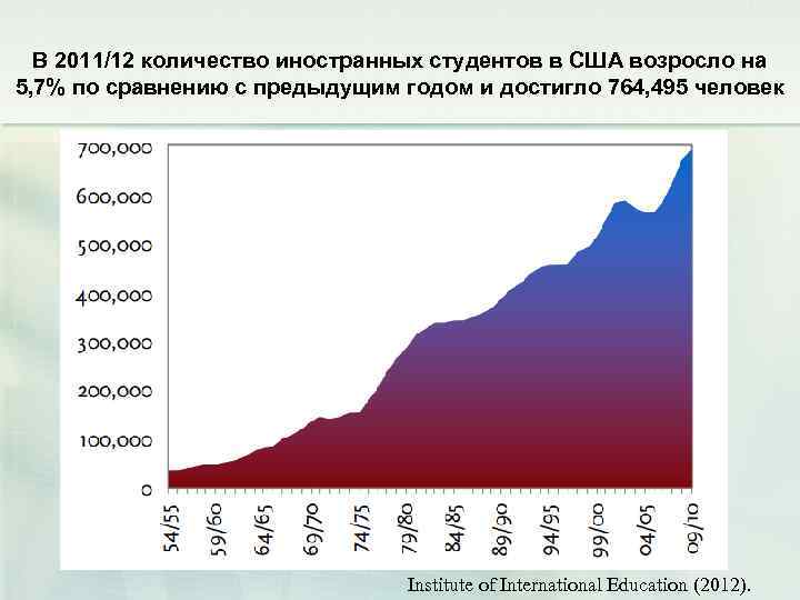 В 2011/12 количество иностранных студентов в США возросло на 5, 7% по сравнению с