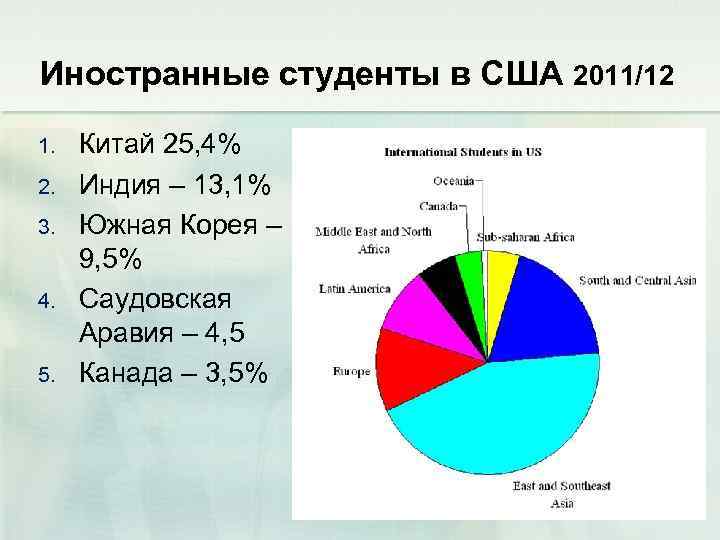Иностранные студенты в США 2011/12 1. 2. 3. 4. 5. Китай 25, 4% Индия