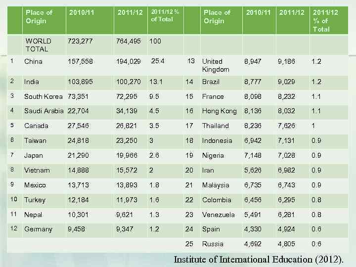 Place of Origin 2010/11 2011/12 % of Total WORLD TOTAL 723, 277 764, 495