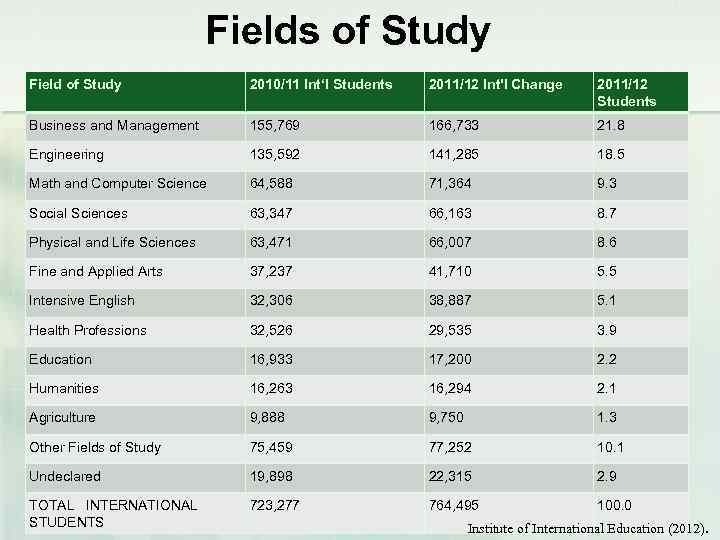 Fields of Study Field of Study 2010/11 Int‘l Students 2011/12 Int'l Change 2011/12 Students