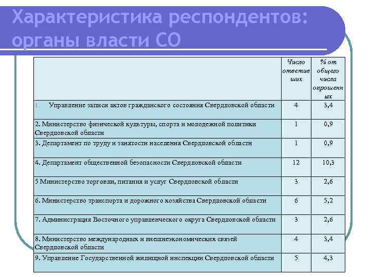 Характеристика респондентов: органы власти СО 4 % от общего числа опрошенн ых 3, 4