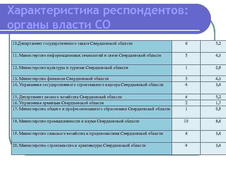 Характеристика респондентов: органы власти СО 10. Департамент государственного заказа Свердловской области 6 5, 2