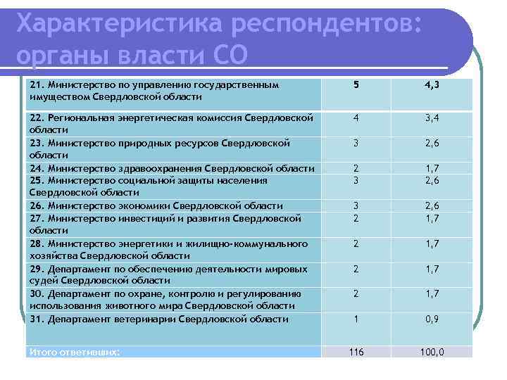 Характеристика респондентов: органы власти СО 21. Министерство по управлению государственным имуществом Свердловской области 5