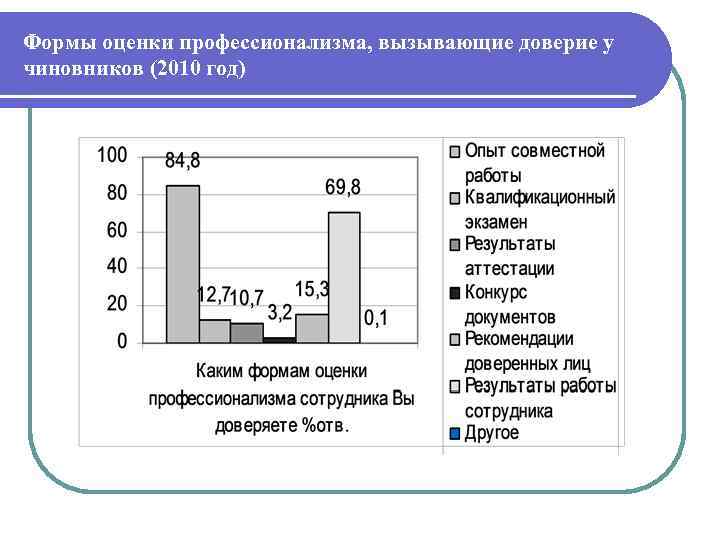 Формы оценки профессионализма, вызывающие доверие у чиновников (2010 год) 