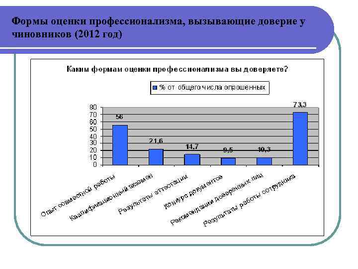 Формы оценки профессионализма, вызывающие доверие у чиновников (2012 год) 
