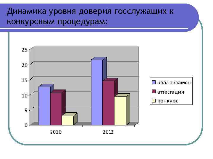 Динамика уровня доверия госслужащих к конкурсным процедурам: 