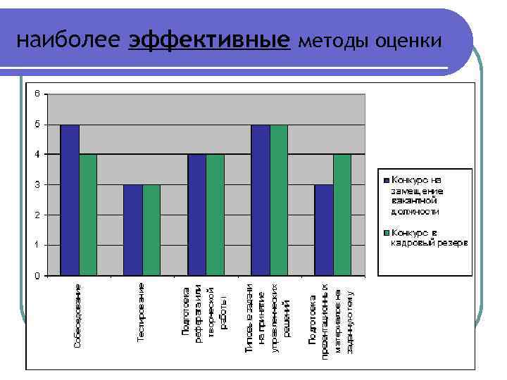наиболее эффективные методы оценки 