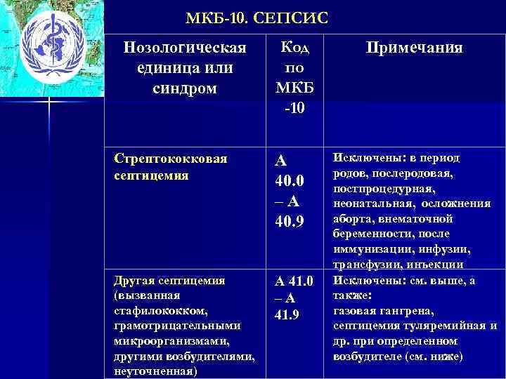 МКБ-10. СЕПСИС Код по МКБ -10 Примечания Стрептококковая септицемия А 40. 0 – А