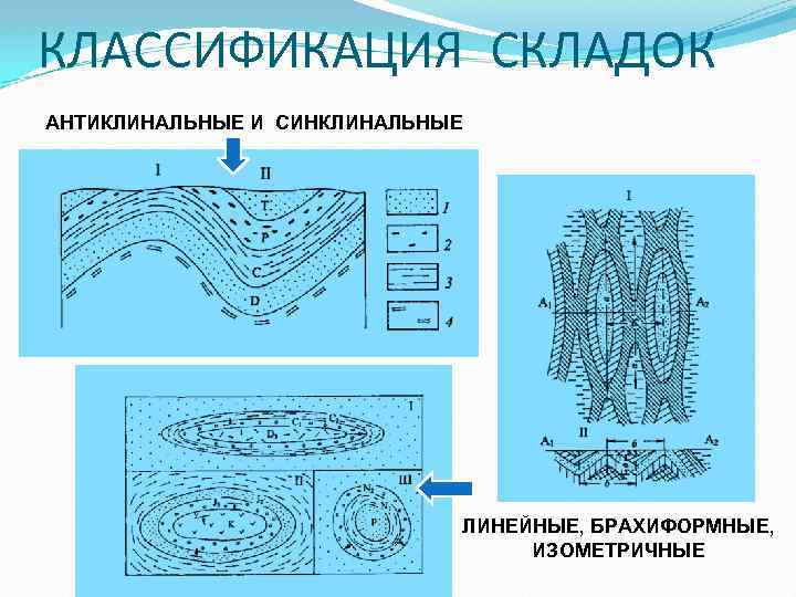 КЛАССИФИКАЦИЯ СКЛАДОК АНТИКЛИНАЛЬНЫЕ И СИНКЛИНАЛЬНЫЕ ЛИНЕЙНЫЕ, БРАХИФОРМНЫЕ, ИЗОМЕТРИЧНЫЕ 