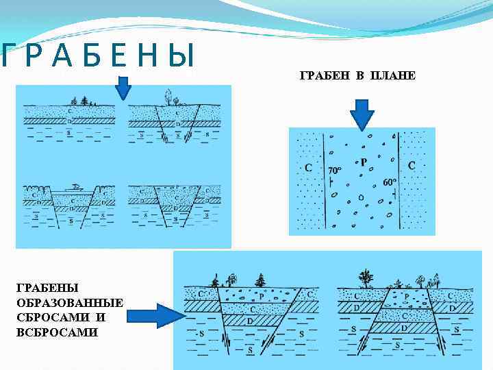 Нарисовать сброс горст грабен