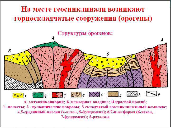 Геосинклиналь. Геосинклиналь - Геологическая структура. Стадии развития геосинклиналей схема. Строение геосинклиналей и платформ. Строение геосинклинального пояса.