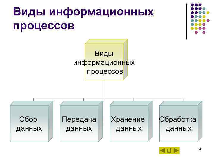 Сбор информации по теме проекта по технологии