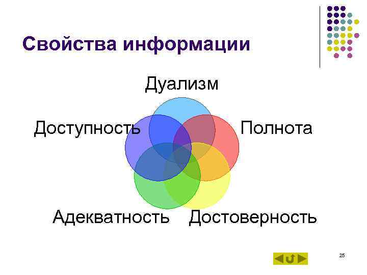 Свойства информации Дуализм Доступность Адекватность Полнота Достоверность 25 