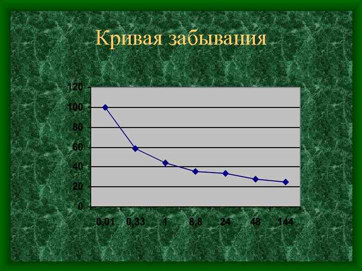 Кривая забывания 