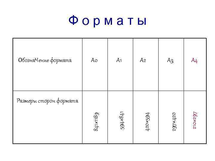 А 0 А 1 594× 841 Обозна. Чение формата 841× 1189 Форматы А 2