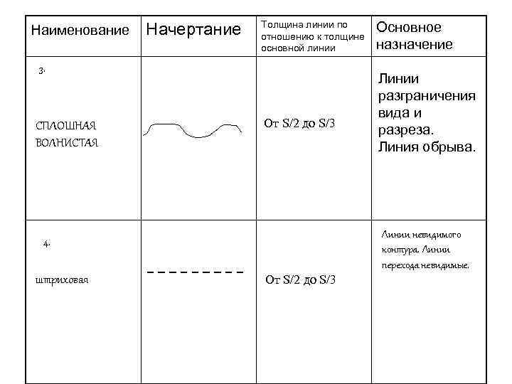 Толщина основной линии. Толщина линии невидимого контура. Линии по отношению к толщине основной линии. Наименование линии невидимого контура. Наименование и начертание линии невидимого.