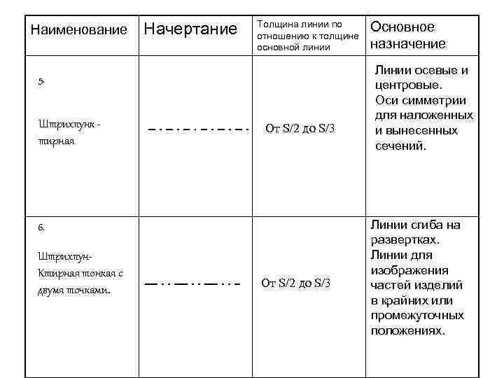 Наименование Начертание Толщина линии по отношению к толщине основной линии 5. Штрихпунк тирная От