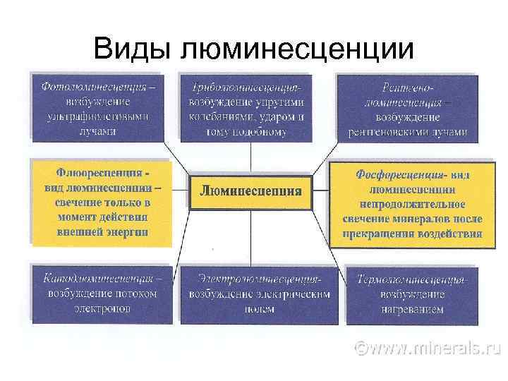 Виды люминесценции 