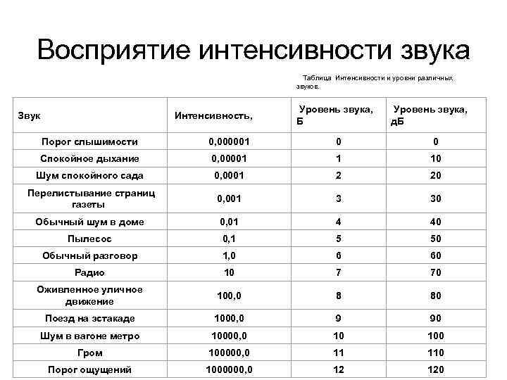 Громкость и интенсивность звука