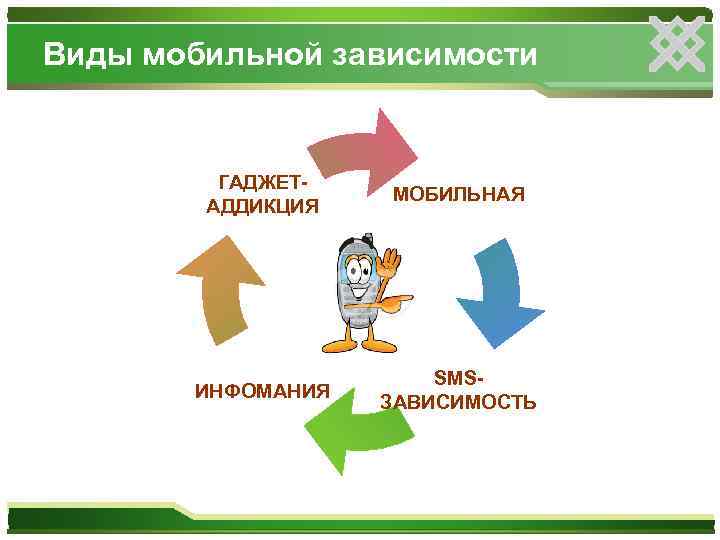 Виды мобильной зависимости ГАДЖЕТАДДИКЦИЯ МОБИЛЬНАЯ ИНФОМАНИЯ SMSЗАВИСИМОСТЬ 