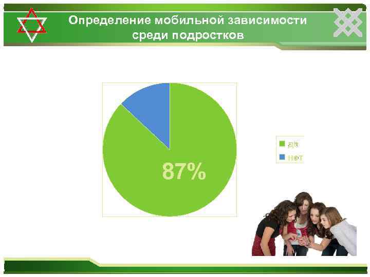 Определение мобильной зависимости среди подростков 87% 