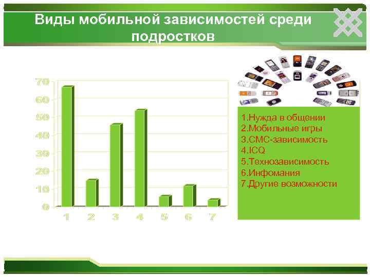 Среди зависимостей. Зависимости подростков виды. Типы зависимостей подростков. Виды мобильной зависимости. Статистика мобильной зависимости.