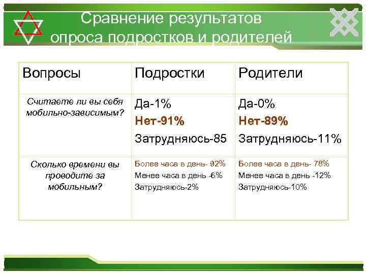 Сравнение результатов опроса подростков и родителей Вопросы Считаете ли вы себя мобильно-зависимым? Сколько времени