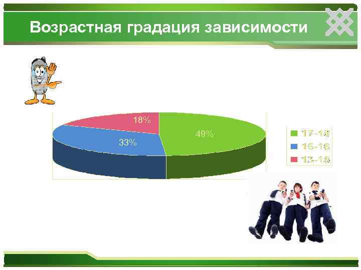 Возрастная градация зависимости 18% 33% 49% 