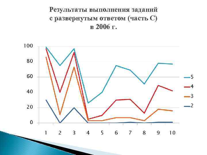 Результаты выполнения заданий с развернутым ответом (часть С) в 2006 г. 