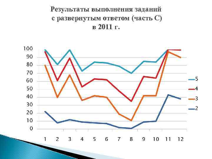 Результаты выполнения заданий с развернутым ответом (часть С) в 2011 г. 