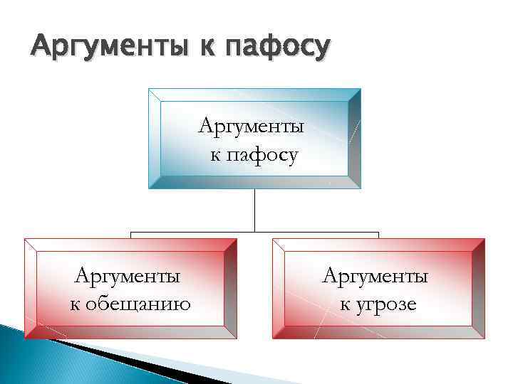 Аргументы к пафосу Аргументы к обещанию Аргументы к угрозе 