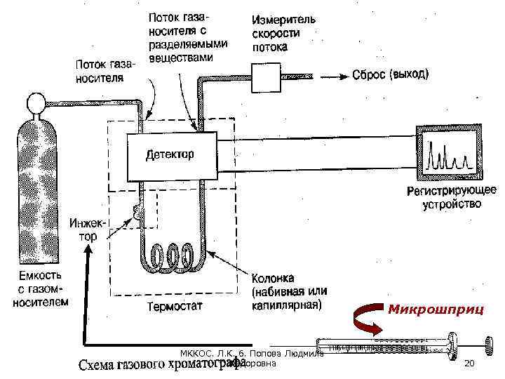 Микрошприц МККОС. Л. К. 6. Попова Людмила Федоровна 20 