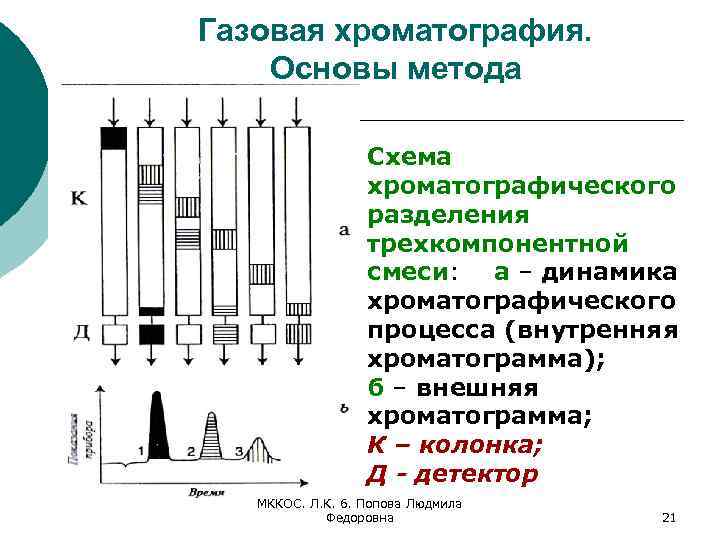 Газовая хроматография. Основы метода Схема хроматографического разделения трехкомпонентной смеси: а – динамика хроматографического процесса