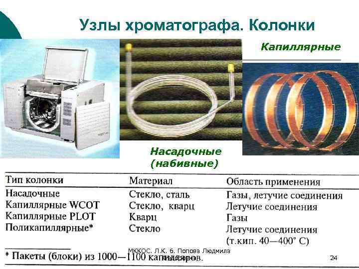 Узлы хроматографа. Колонки Капиллярные Насадочные (набивные) МККОС. Л. К. 6. Попова Людмила Федоровна 24