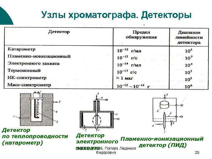 Узлы хроматографа. Детекторы Детектор по теплопроводности (катарометр) Детектор Пламенно-ионизационный электронного детектор (ПИД) МККОС. Л.