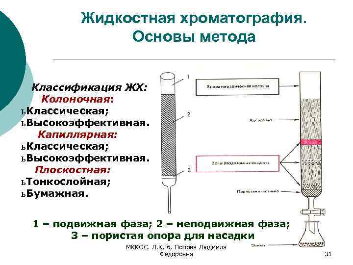Жидкостная хроматография. Основы метода Классификация ЖХ: Колоночная: ь Классическая; ь Высокоэффективная. Капиллярная: ь Классическая;
