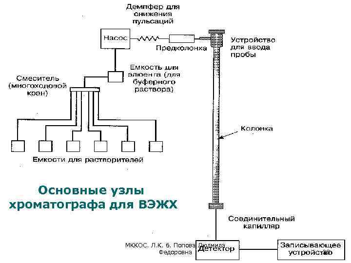 Основные узлы хроматографа для ВЭЖХ МККОС. Л. К. 6. Попова Людмила Федоровна 38 