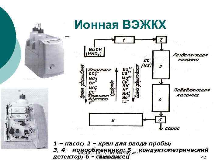 Ионная ВЭЖКХ 1 – насос; 2 – кран для ввода пробы; 3, 4 –