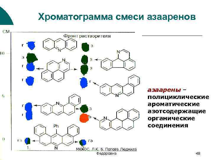 Хроматограмма смеси азааренов азаарены – полициклические ароматические азотсодержащие органические соединения МККОС. Л. К. 6.