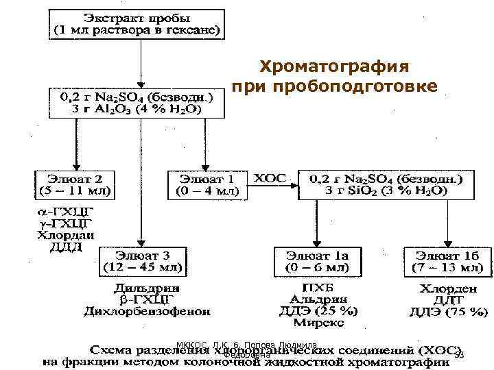 Хроматография при пробоподготовке МККОС. Л. К. 6. Попова Людмила Федоровна 53 