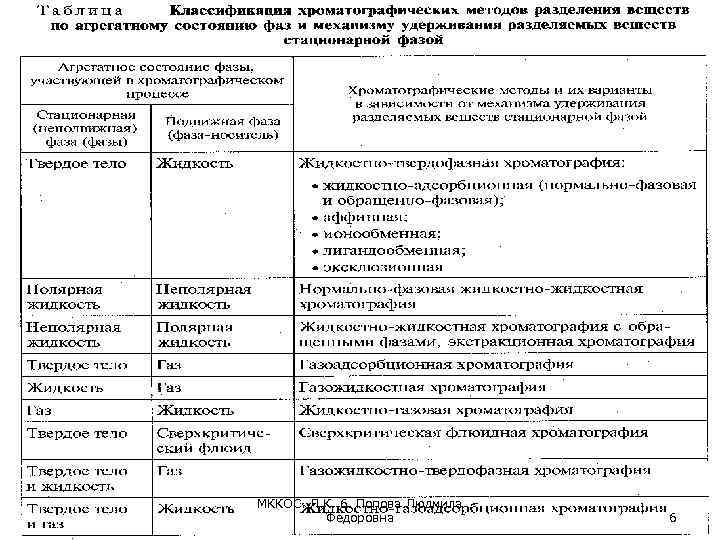 МККОС. Л. К. 6. Попова Людмила Федоровна 6 