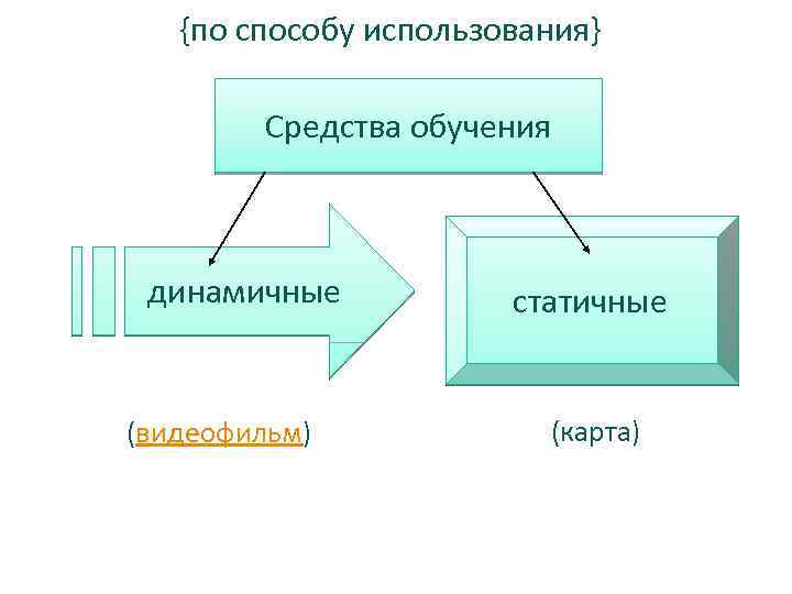 {по способу использования} Средства обучения динамичные (видеофильм) статичные (карта) 