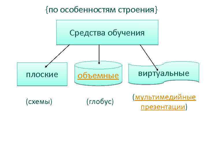 {по особенностям строения} Средства обучения плоские (схемы) объемные виртуальные (глобус) (мультимедийные презентации) 