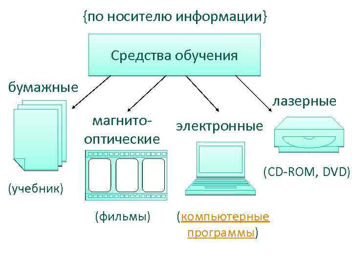 {по носителю информации} Средства обучения бумажные лазерные магнитооптические электронные (CD-ROM, DVD) (учебник) (фильмы) (компьютерные